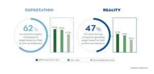 Attentes des clients vs réalité