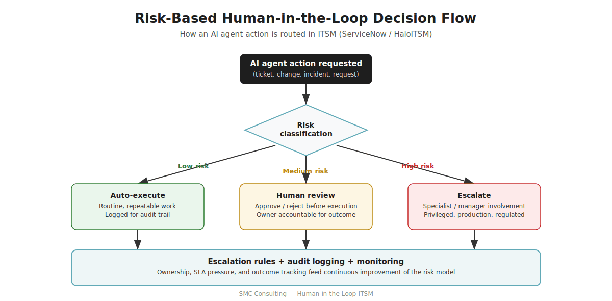 Risk-based human-in-the-loop decision flow diagram showing low, medium, and high risk AI agent actions routed to auto-execute, human review, or escalation in ITSM