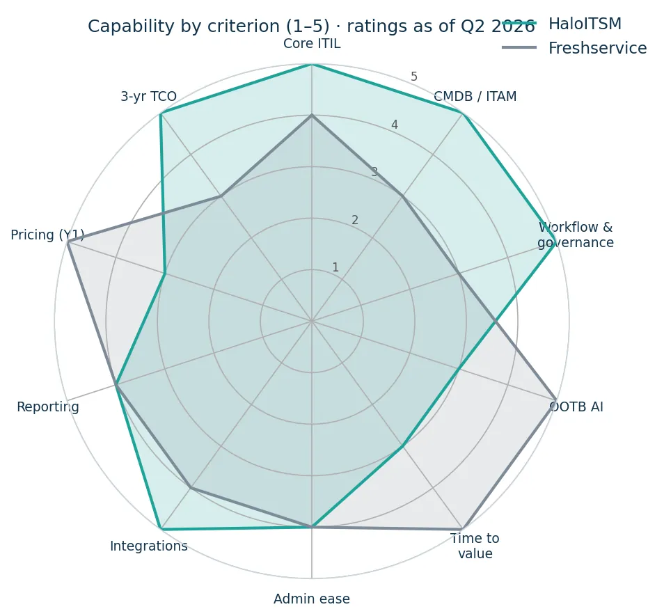 HaloITSM vs Freshservice across 10 criteria, rated 1 to 5