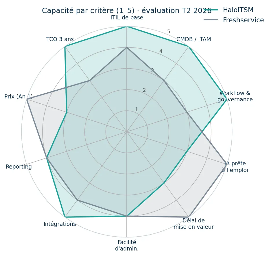 Comparaison HaloITSM vs Freshservice sur 10 critères, notés de 1 à 5