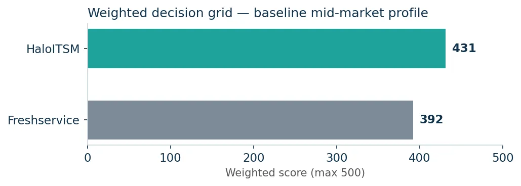 Weighted decision grid: HaloITSM 431 vs Freshservice 392 out of 500