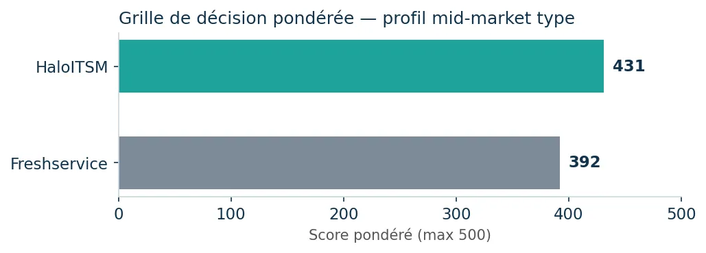 Grille de décision pondérée : HaloITSM 431 vs Freshservice 392 sur 500