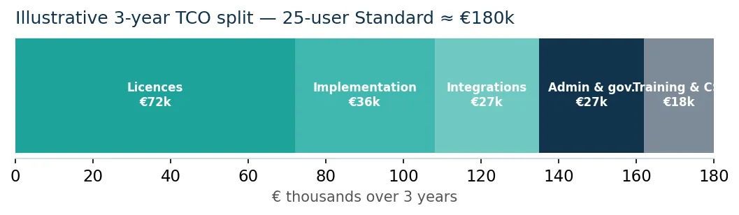 Illustrative 3-year TCO split for 25 users: about €180,000