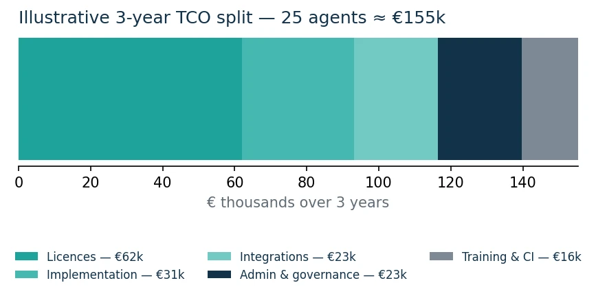 Illustrative 3-year TCO split for 25 agents: about €155,000