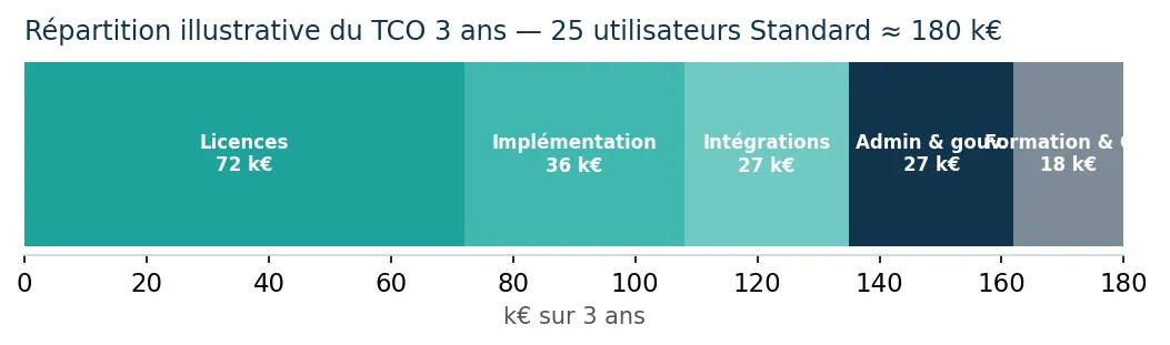 Répartition illustrative du TCO 3 ans pour 25 utilisateurs : environ 180 000 €