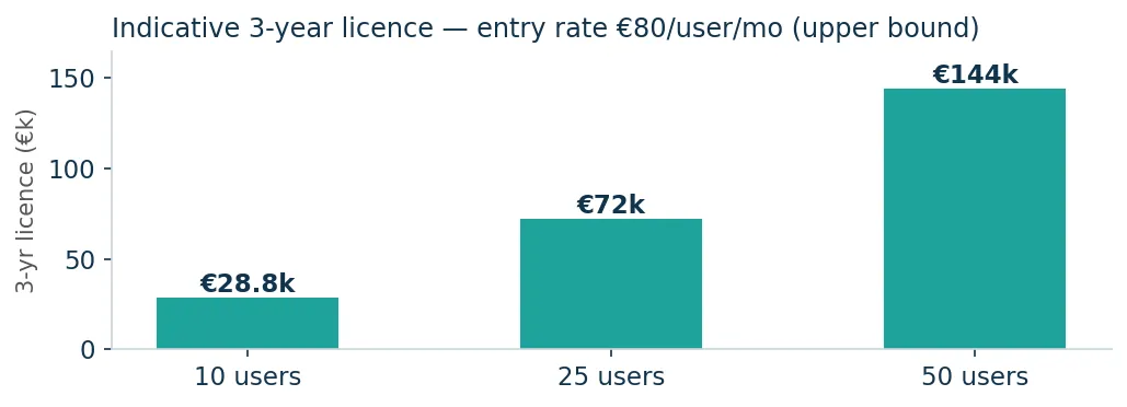 Indicative 3-year HaloITSM licence cost for 10, 25 and 50 users