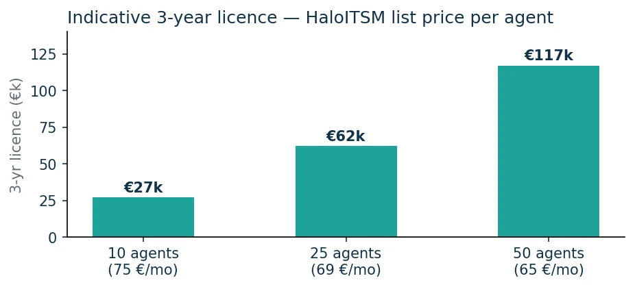 Indicative 3-year HaloITSM licence cost for 10, 25 and 50 agents