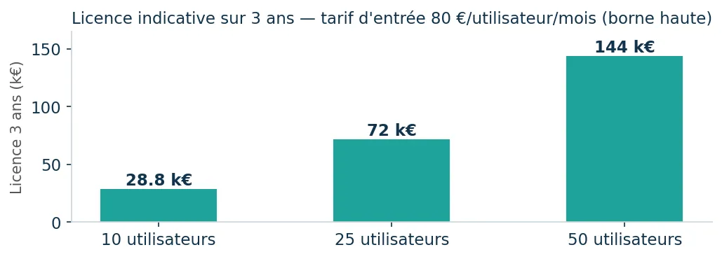 Coût de licence HaloITSM indicatif sur 3 ans pour 10, 25 et 50 utilisateurs