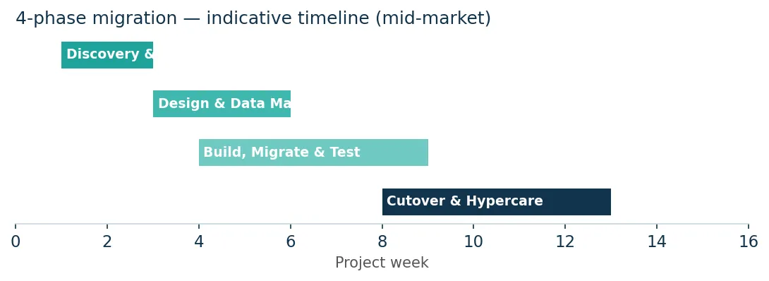 Indicative timeline of a 4-phase ITSM migration over 16 weeks