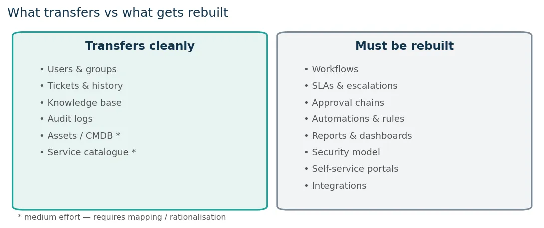 What transfers cleanly vs what must be rebuilt in an ITSM migration
