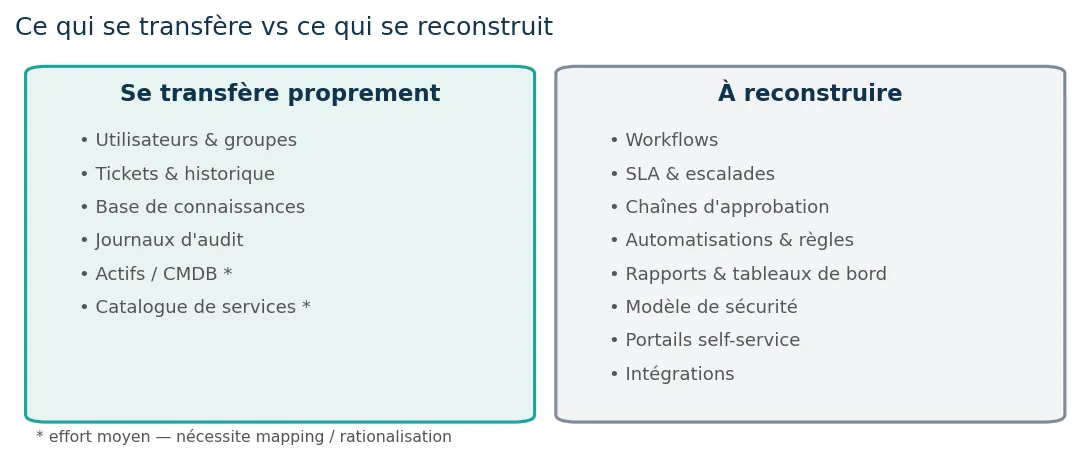 Ce qui se transfère proprement vs ce qui doit être reconstruit lors d'une migration ITSM