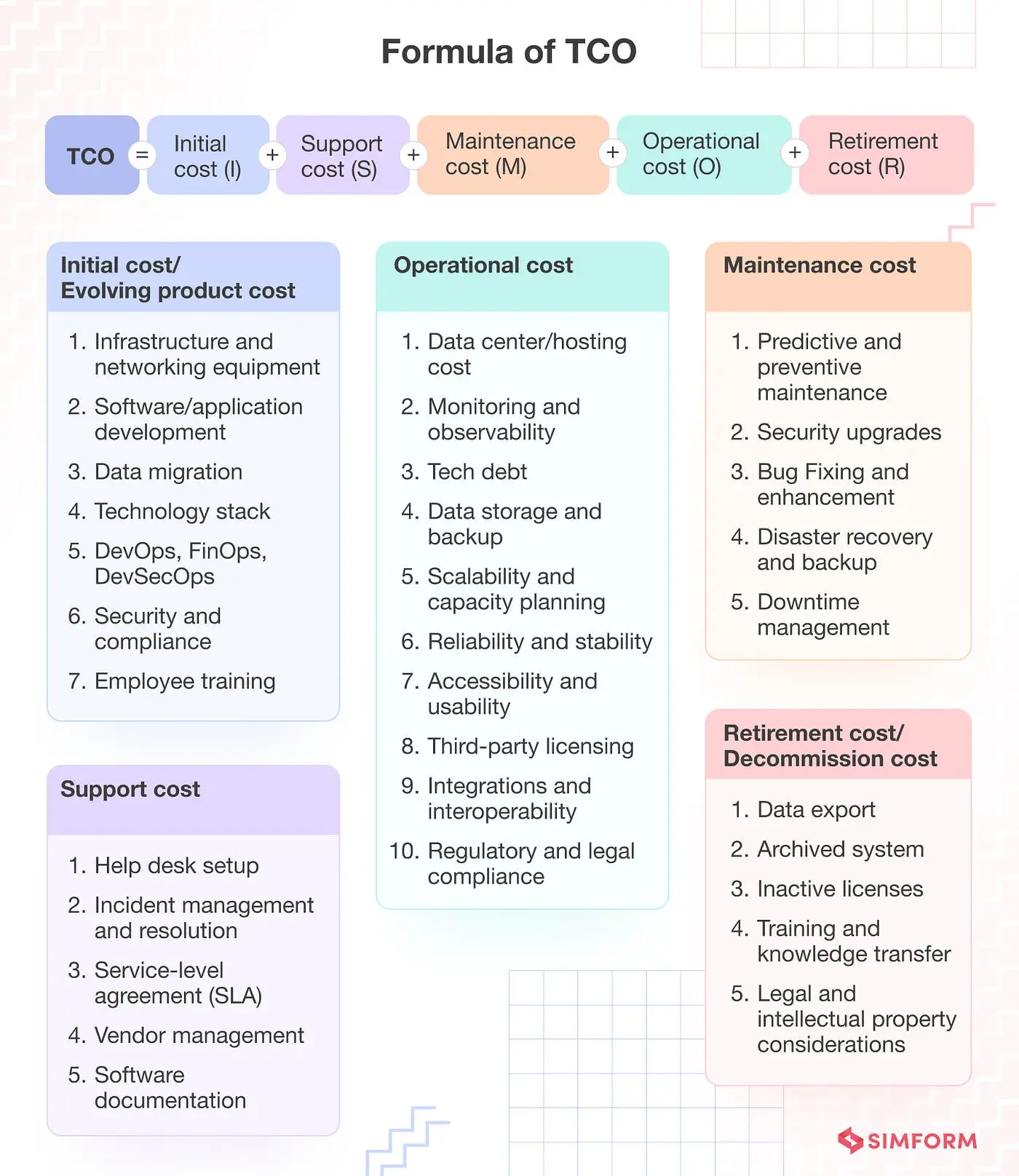 Infographic die TCO ITSM uitlegt, met nadruk op kostencomponenten, prijsmodellen, ROI en betaalbaarheid voor moderne ITSM-investeringen.