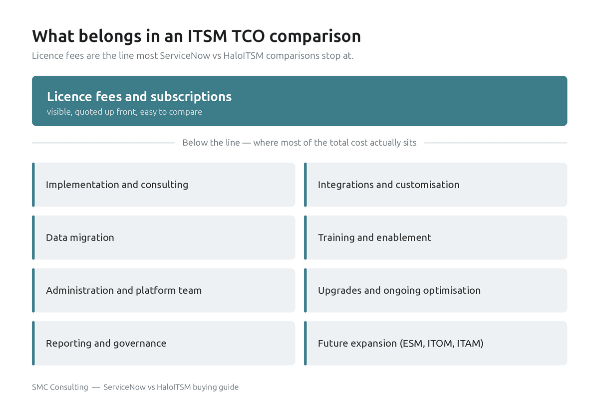 ITSM TCO comparison for ServiceNow vs HaloITSM: licence fees versus implementation, integrations, data migration, training, administration, upgrades and governance costs