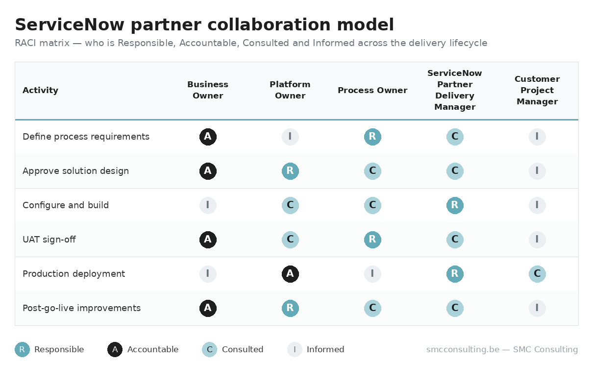 ServiceNow partner collaboration model RACI matrix showing Responsible, Accountable, Consulted and Informed roles