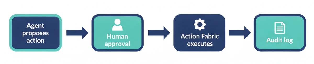 Governed AI agent workflow: agent proposes an action, human approval, Action Fabric executes, audit log