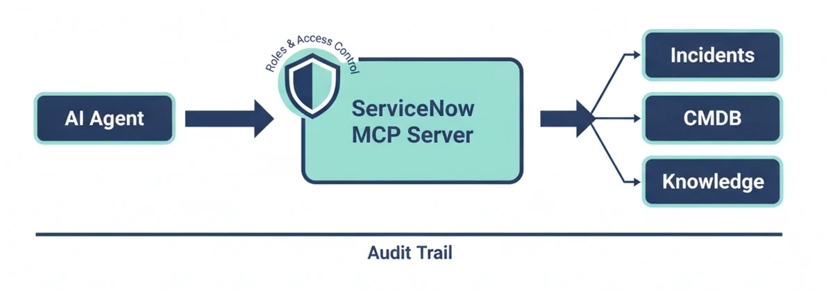 ServiceNow MCP server architecture: AI agent connecting to incidents, CMDB and knowledge through role-based access control and an audit trail