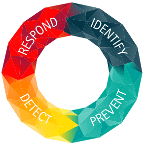 Cyber Resilience Graph