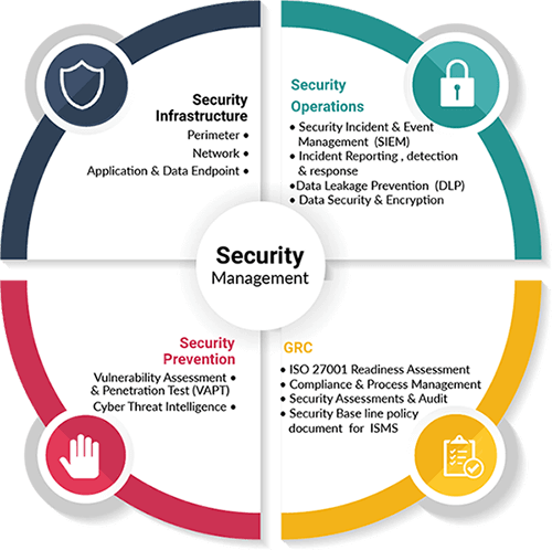Security Management