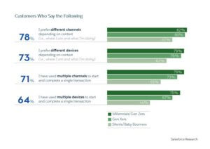 Customers Communications Channels