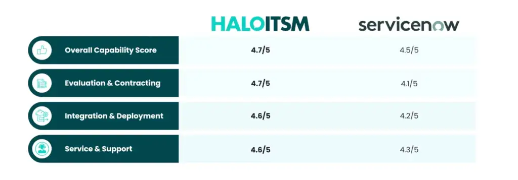 service now compare halo itsm smc consulting