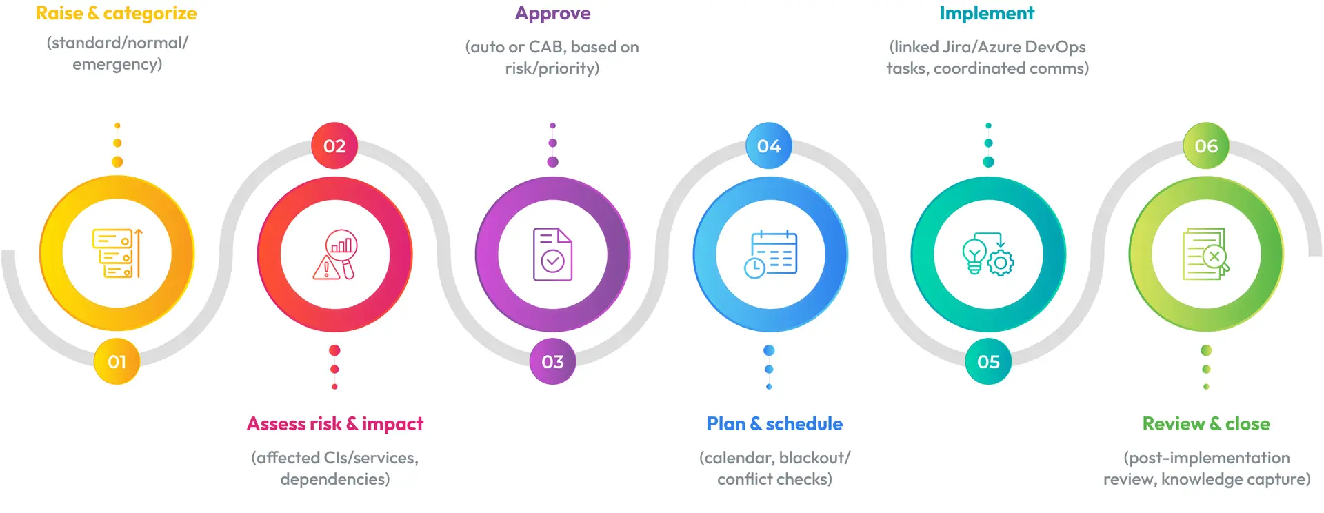 Change management how it works