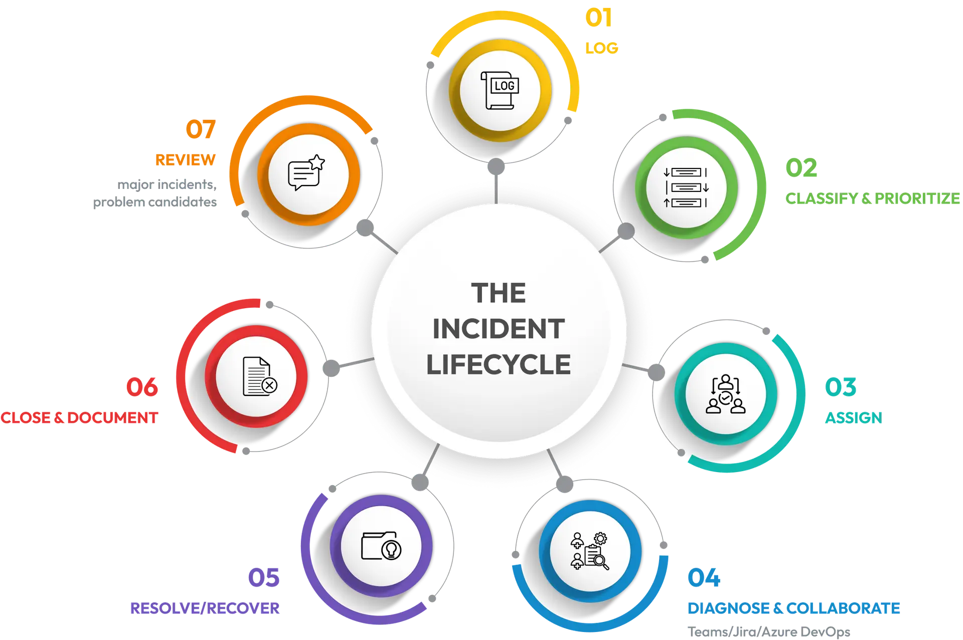 The incident lifecycle