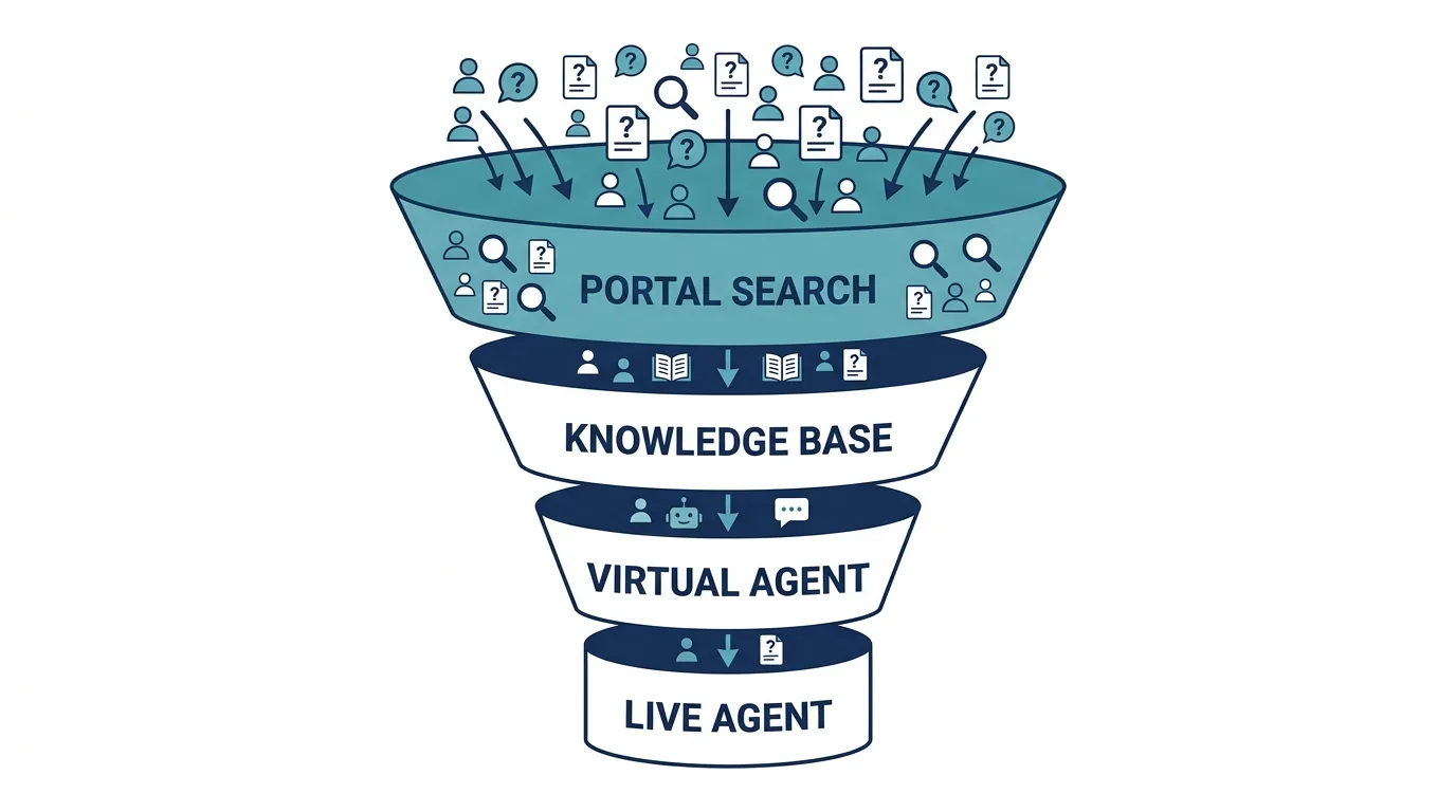 ServiceNow ticket deflection funnel showing portal search, knowledge base, and virtual agent deflecting requests before they reach a live agent